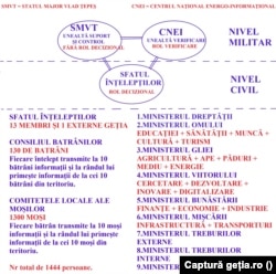 Organigramă Geția - proiectul comandamentului Vlad Țepeș.