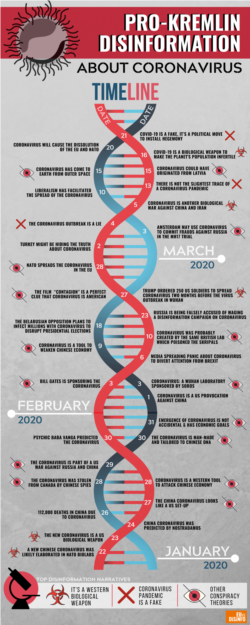 Graficul pe zile al dezinformărilor despre coronavirus, lansate de canale rusești