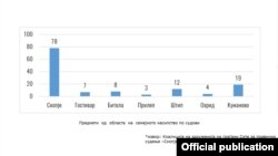 Предемети за семејно насилство по судови