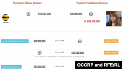 Баяндамада Гүлнара Каримова ортомчулар аркылуу МТС, TeliaSonera, VimpelCom компанияларынан бир миллиарддан ашык доллар алганы кеңири жазылган.