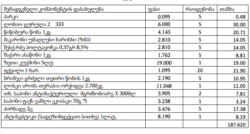 პირველადი საჭიროების პროდუქტები გარდაბნის მუნიციპალიტეტში