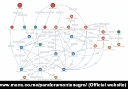 Mreža kompanija preko kojih su Đukanovići skrivali stvarno vlasništvo nad trastovima i kompanijama