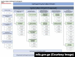 საგარეო საქმეთა სამინისტროს სტრუქტურის პროექტი.