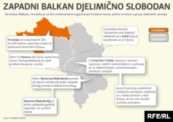 Freedom House: Zapadni Balkan djelimično slobodan