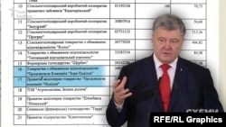 Компанії Порошенка «Зоря Поділля» і «Поділля» отримали близько 3 мільйонів гривень