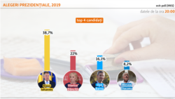 IRES prezidentiale exit poll
