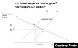 Увеличение дорожного пространства ведет к увеличению спроса на трафик