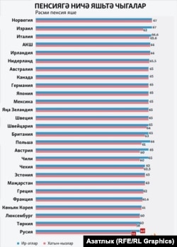 Төрле илләрдә пенсиягә чыгу яше