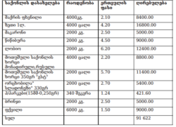 პორდუქტების სია გურჯაანის მუნიციპალიტეტში მცხოვრები მოხუცებისა და სოციალურად დაუცველებისთვის