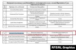 У списку кандидатів до Верховного суду навпроти прізвища вказується, що він є суддею Вищого господарського суду