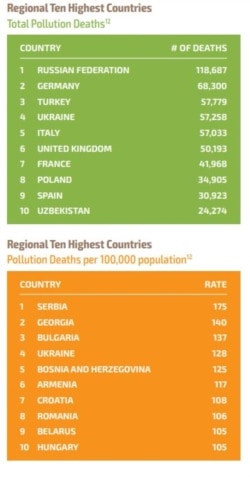 Numărul deceselor la nivelul Europei, provocate de poluare.