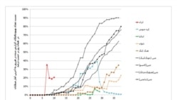 نمودار سبت تعداد بهبودیافتگان گزارش شده در هر روز را به تعداد بیماران همان روز