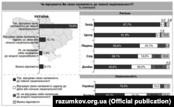 Інфографіка із дослідження Центру Разумкова