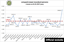 Інфографіка з сайту Пенсійного фонду України
