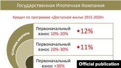 Условия государственной ипотеки