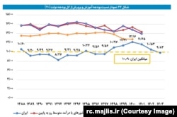 تصویر نموداری که در گزارش مرکز پژوهش‌های مجلس شورای اسلامی آمده است