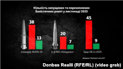 Кількість запущених та перехоплених ракет у листопаді 2025