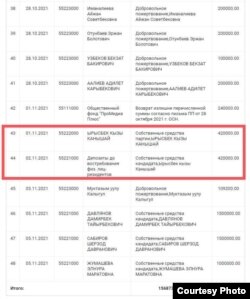 5-ноябрга карата "Эл үмүтү" партиясынын эсебинде 15 млн. 687 миң 340 сом бар.