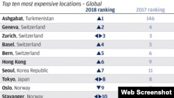 ECA International: Türkmenistan daşary ýurtlular üçin dünýäde iň gymmat şäher
