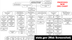 აშშ-ის სახელმწიფო დეპარტამენტის ახალი ორგანიგრამა, რომელიც თან ახლავს მარკო რუბიოს 22 აპრილის განცხადებას.