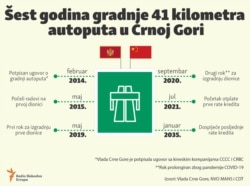 Infographic: Six years of construction 41 kilometers highway in Montenegro