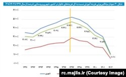 تصویر نموداری که در گزارش مرکز پژوهش‌های مجلس شورای اسلامی آمده است