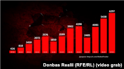 Статистика запуску РФ «шахедів» та БПЛА-імітаторів протягом останнього року