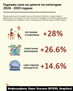 Инфографика - Годишен скок на цените 2024 - 2025 по категории
