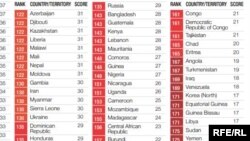 Казахстан в Индексе восприятия коррупции, опубликованном международной организацией Transparency International в 2017 году.   