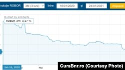 Valoarea ROBOR la 3 luni, în ultimul an
