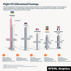 Характеристики «Фламинго»