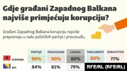 Gdje građani Zapadnog Balkana najviše prepoznaju korupciju?