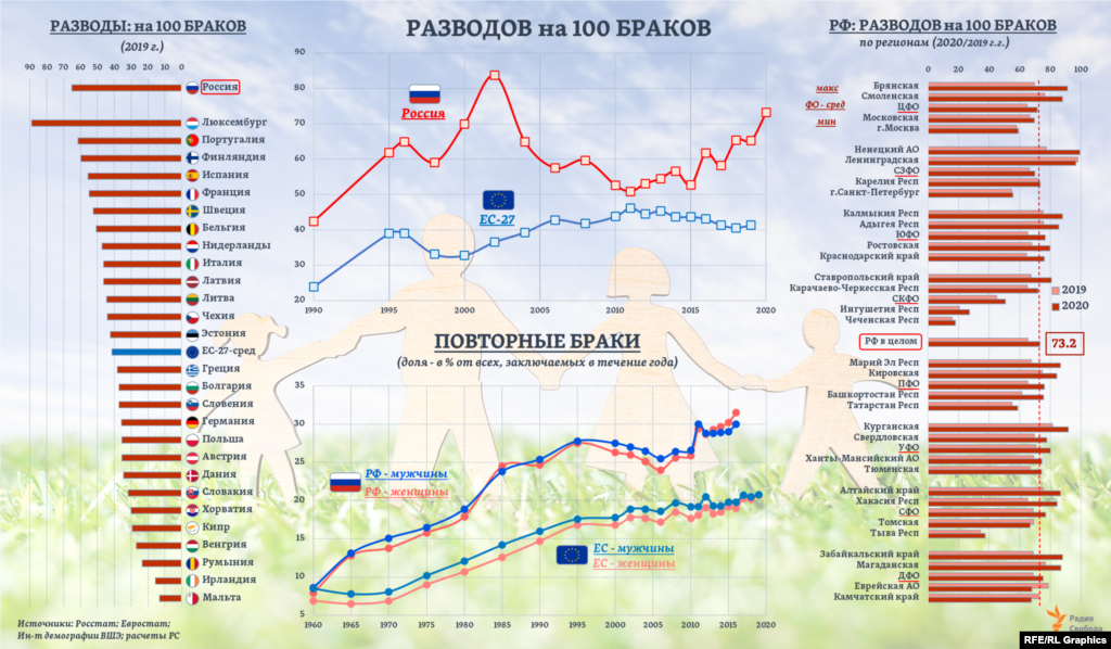 Пик числа разводов на каждые 100 регистрируемых браков также был пройден в России в начале 2000-ых, но после 2011-го начался новый рост (нынешний уровень в ЕС &ndash; как и в конце 2000-ых). Впрочем, учтенные за год разводы лишь в малой части относятся к бракам, зарегистрированным в том же году, а в гораздо большей &ndash; к бракам прошлых лет, напоминают эксперты Института демографии ВШЭ.&nbsp;И, по их расчетам, в отдельные годы темпы прироста &ldquo;повторных&rdquo; браков (т.е. вторых и последующих) в России превышают темпы роста &ldquo;дебютных&rdquo; союзов. А доля "повторных" в общем количестве регистрируемых за год браков, исходя из имеющихся экспертных оценок, оказывается примерно в 1,5 раза большей, чем в странах ЕС. &nbsp;
