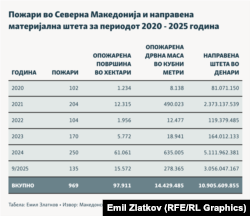 Инфографика - Пожари во Северна Македонија и направена материјална штета за периодот 2020 - 2025 година