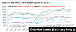 Graficul arată că în ultima săptămâna trendul vaccinării a scăzur