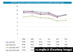 تصویر نموداری که در گزارش مرکز پژوهش‌های مجلس شورای اسلامی آمده است