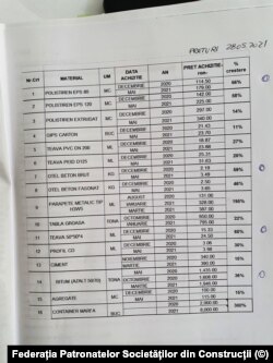 Evoluție prețuri materiale construcție. Sursă: Federația Patronatelor Societăților din Construcții