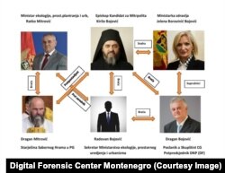 Ilustracija za studiju Digitalnog forenzičkog centra “Uloga Rusije na Balkanu: slučaj Crne Gore” objavljenog 16. septembra ove godine